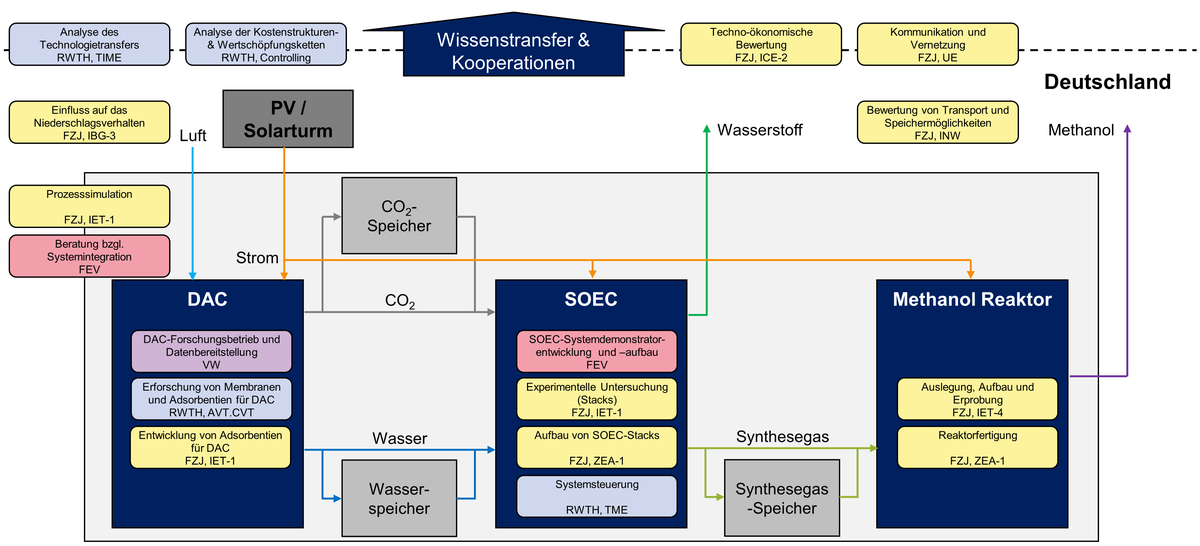 Verknüpfung der Forschungsarbeiten zwischen den Projektpartnern